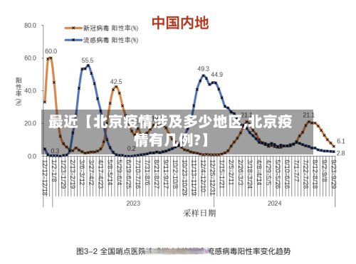 最近【北京疫情涉及多少地区,北京疫情有几例?】