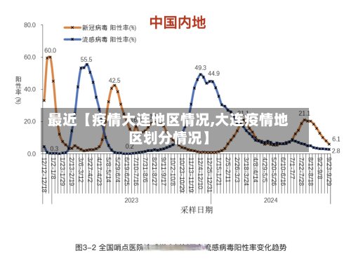 最近【疫情大连地区情况,大连疫情地区划分情况】
