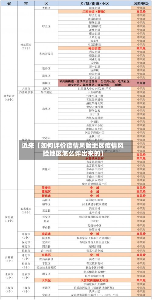 近来【如何评价疫情风险地区疫情风险地区怎么评出来的】