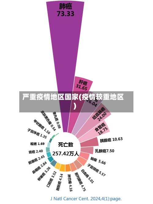 严重疫情地区国家(疫情较重地区)