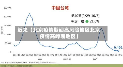 近来【北京疫情期间高风险地区北京疫情高峰期地区】