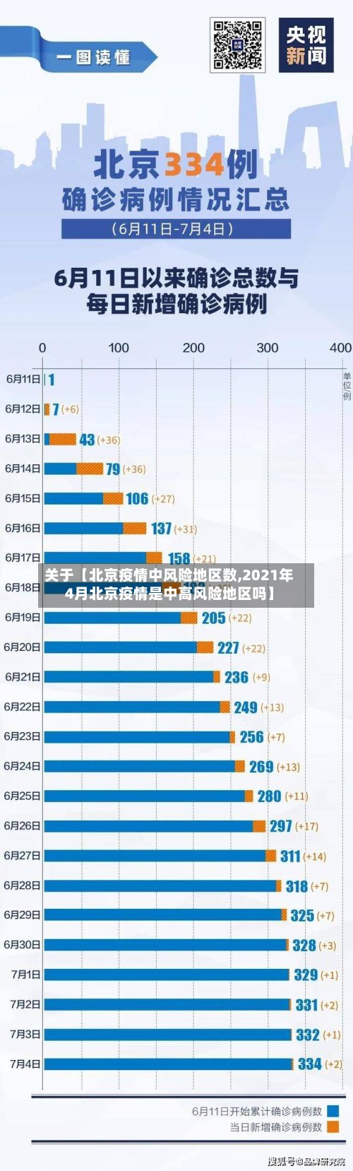 关于【北京疫情中风险地区数,2021年4月北京疫情是中高风险地区吗】-第2张图片