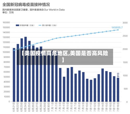 【美国疫情高危地区,美国是否高风险】