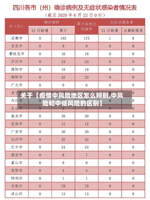 关于【疫情中风险地区怎么辨别,中风险和中低风险的区别】