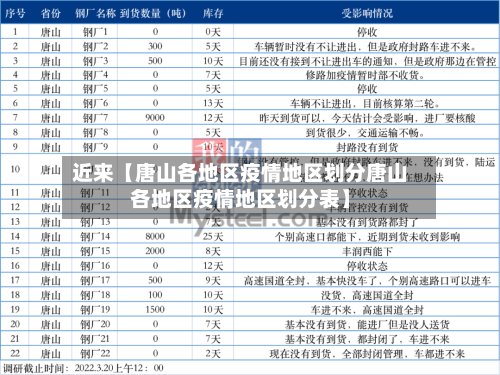 近来【唐山各地区疫情地区划分唐山各地区疫情地区划分表】