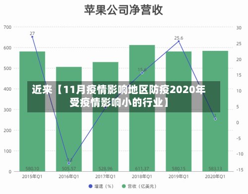 近来【11月疫情影响地区防疫2020年受疫情影响小的行业】-第3张图片