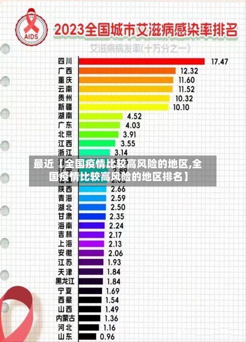 最近【全国疫情比较高风险的地区,全国疫情比较高风险的地区排名】