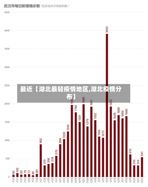 最近【湖北最轻疫情地区,湖北疫情分布】
