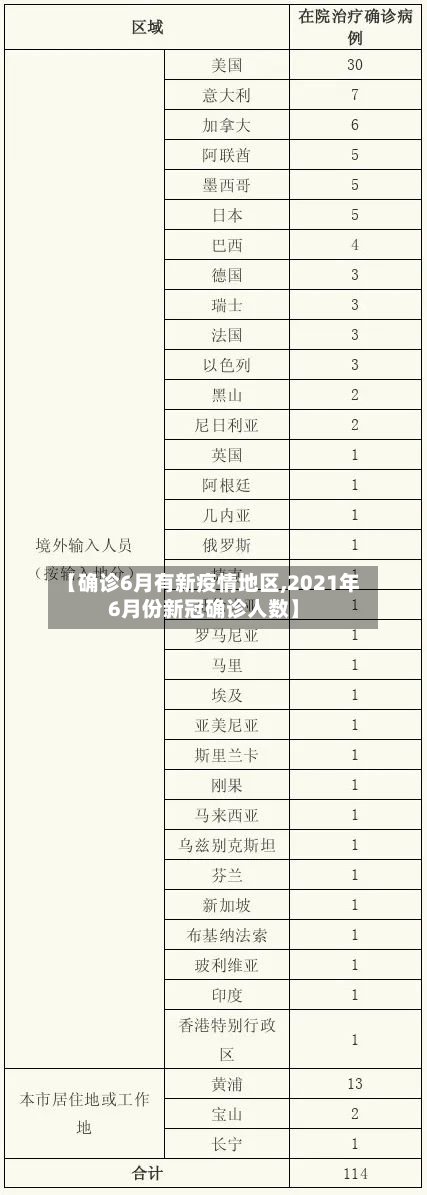 【确诊6月有新疫情地区,2021年6月份新冠确诊人数】