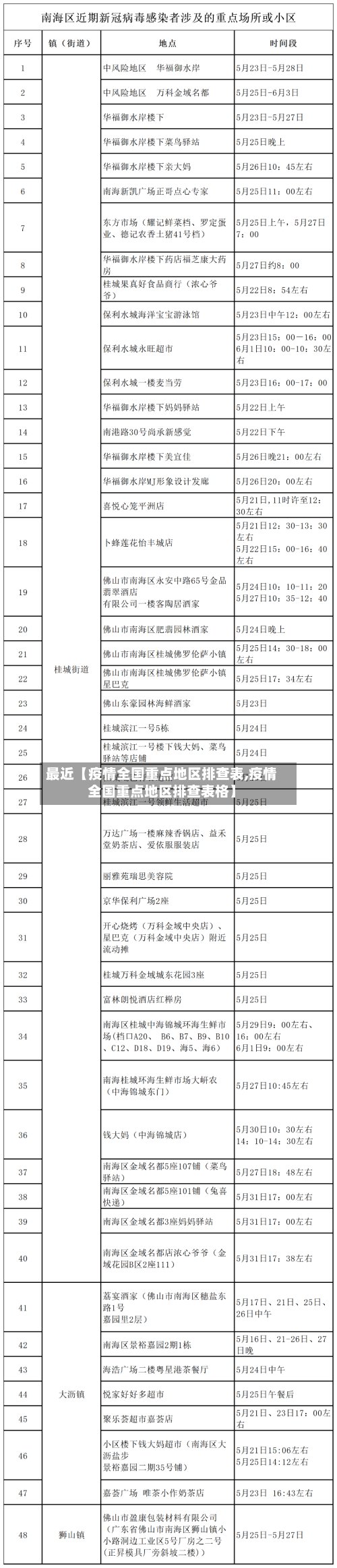 最近【疫情全国重点地区排查表,疫情全国重点地区排查表格】-第3张图片